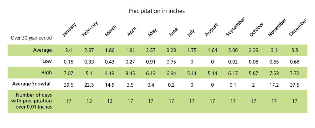 Glacier NP Precipitation Chart