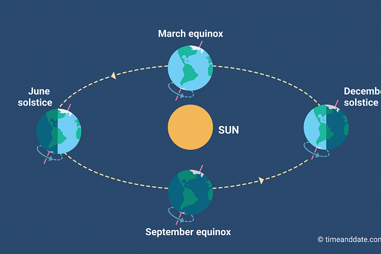 Equinox and solstice illustration by TimeandDate.com